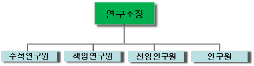 조직도